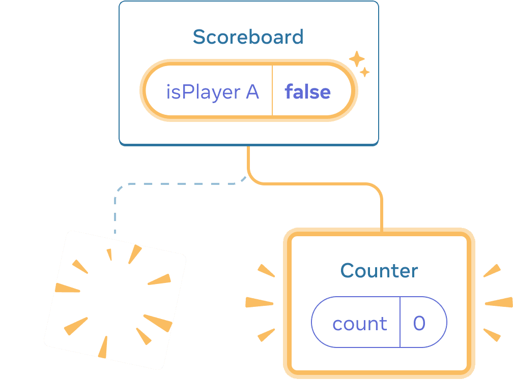 React bileşenlerinin ağacını içeren diyagram. Üst eleman 'Scoreboard' etiketli ve 'false' değerine eşit 'isPlayerA' etiketli state baloncuğuna sahiptir. State baloncuğu state'in değiştiğini belirtmek için sarı ile vurgulanmıştır. Soldaki alt eleman, silindiğini belirten sarı 'puf' resmiyle değiştirilmiş ve sağ taraftaki yeni alt eleman eklendiğini belirtecek şekilde sarı renkle vurgulanmıştır. Yeni alt eleman 'Counter' etiketlidir ve değeri 0'a eşit 'count' etiketli state baloncuğu içerir.